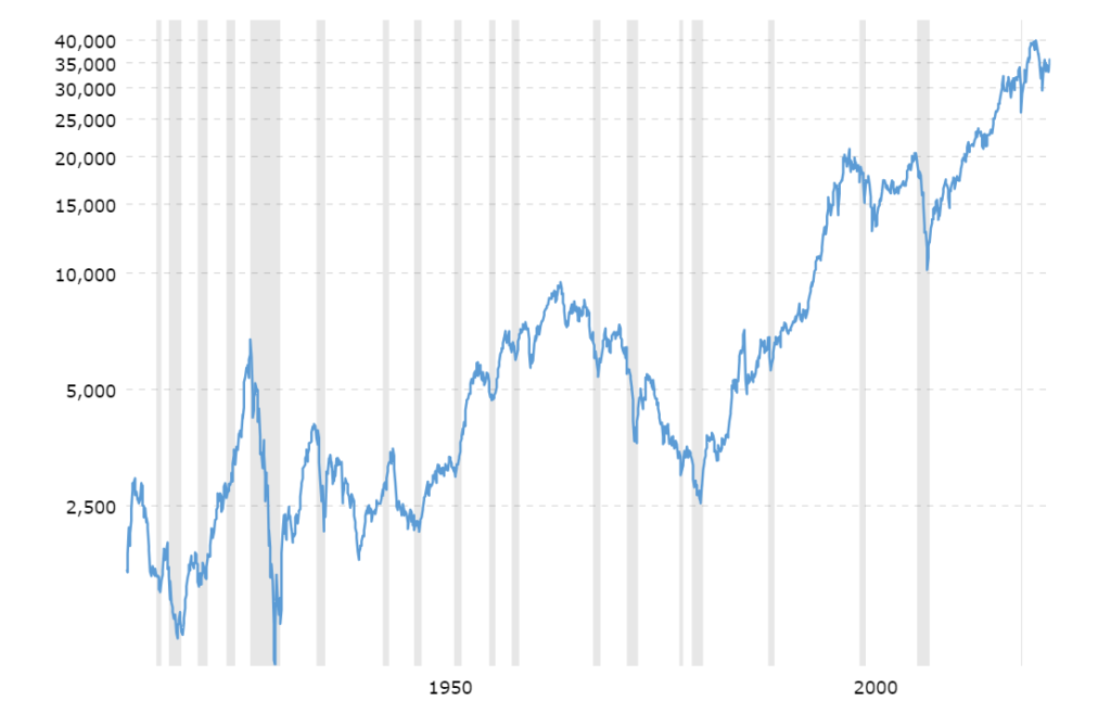 Dow Jones Adjusted For Inflation